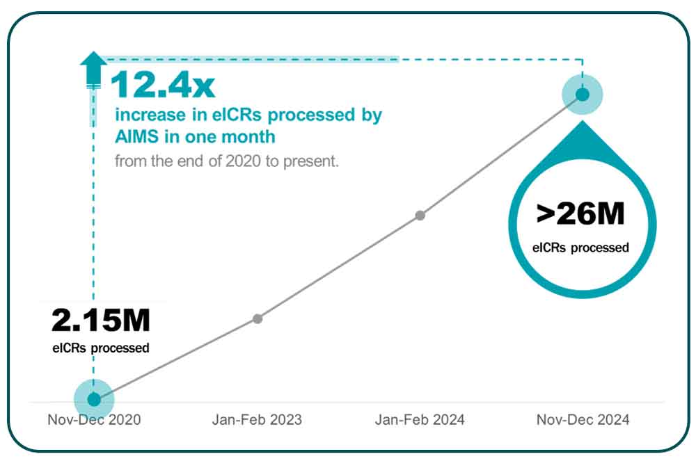 17-INFO-AIMS-stabilization Graph depicting growth in Monthly eICR Volume Processed on AIMS (2020–2024)