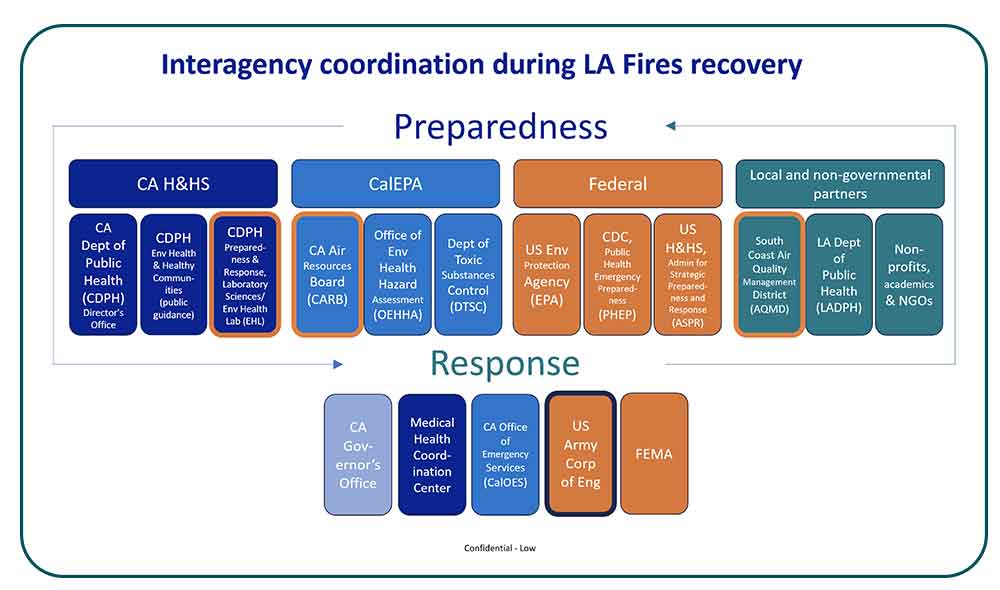 Graph portraying the interagency coordination during the 2025 LA fires recovery.