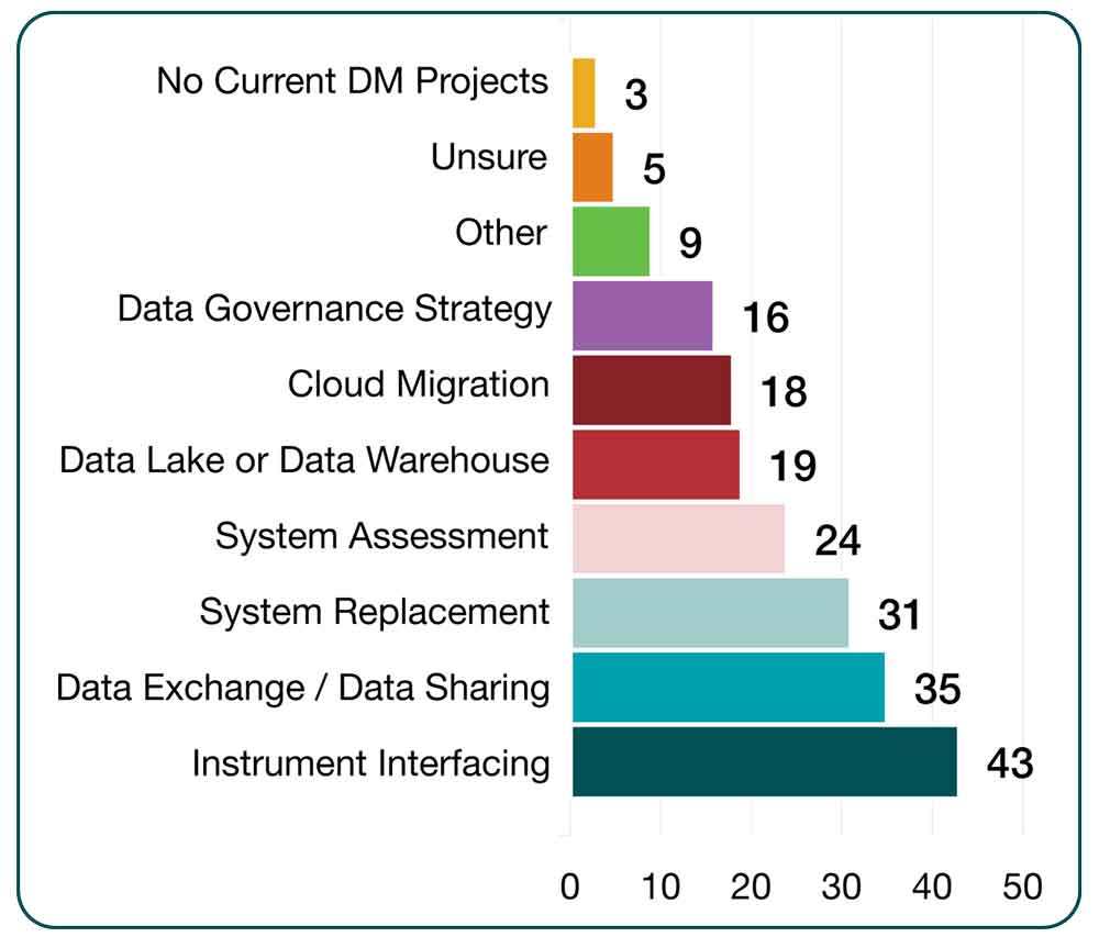 Graph - Data Modernization Projects in Progress at Public Health Laboratories.