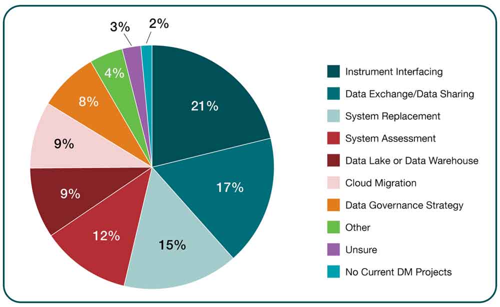 LMspring2026_INFO-graph-roadblocks-impeding-DM-goals Pie chart - Figure 1. Roadblocks Impeding Data Modernization Goals.